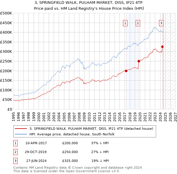 3, SPRINGFIELD WALK, PULHAM MARKET, DISS, IP21 4TP: Price paid vs HM Land Registry's House Price Index