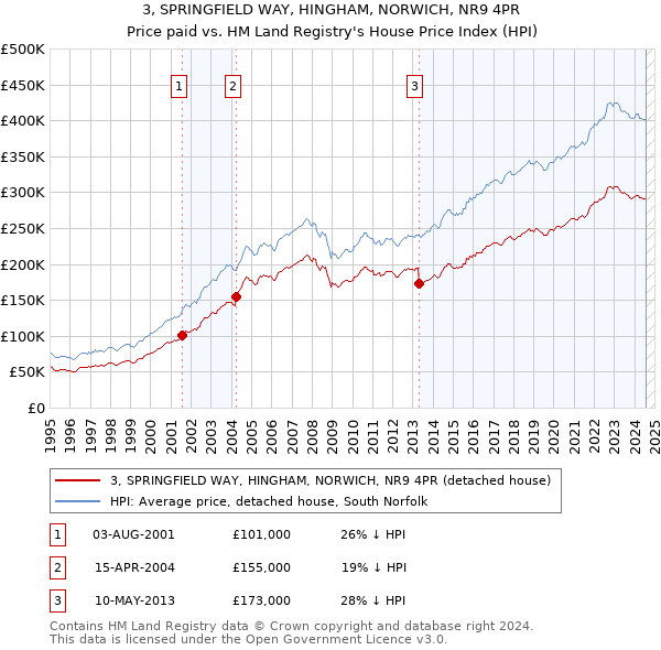 3, SPRINGFIELD WAY, HINGHAM, NORWICH, NR9 4PR: Price paid vs HM Land Registry's House Price Index