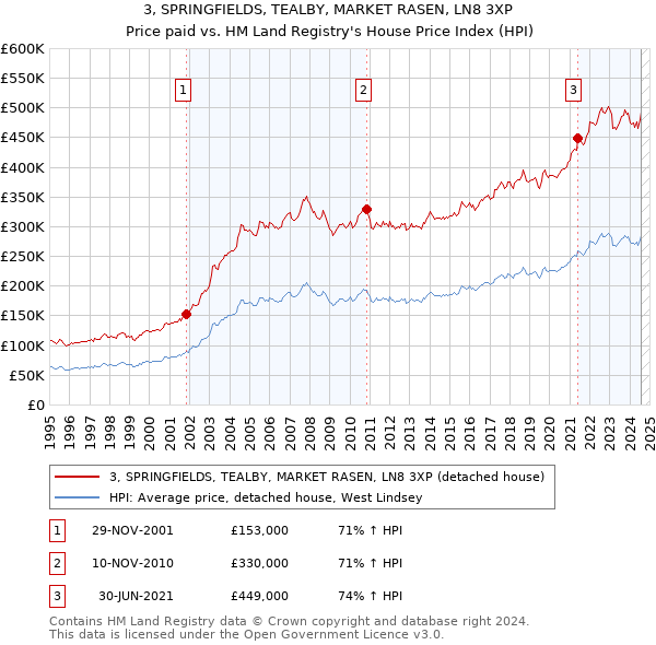 3, SPRINGFIELDS, TEALBY, MARKET RASEN, LN8 3XP: Price paid vs HM Land Registry's House Price Index