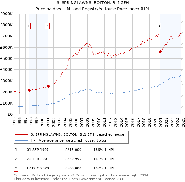 3, SPRINGLAWNS, BOLTON, BL1 5FH: Price paid vs HM Land Registry's House Price Index