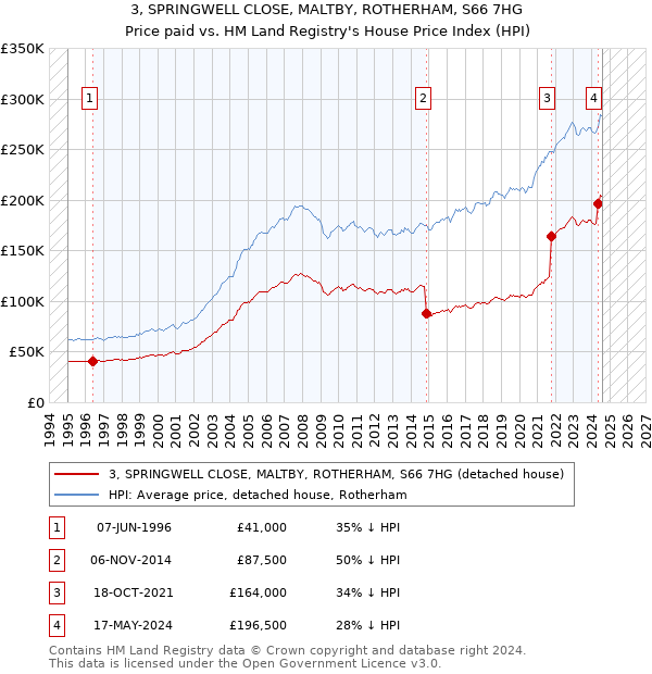 3, SPRINGWELL CLOSE, MALTBY, ROTHERHAM, S66 7HG: Price paid vs HM Land Registry's House Price Index