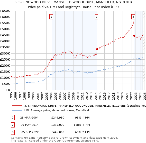 3, SPRINGWOOD DRIVE, MANSFIELD WOODHOUSE, MANSFIELD, NG19 9EB: Price paid vs HM Land Registry's House Price Index