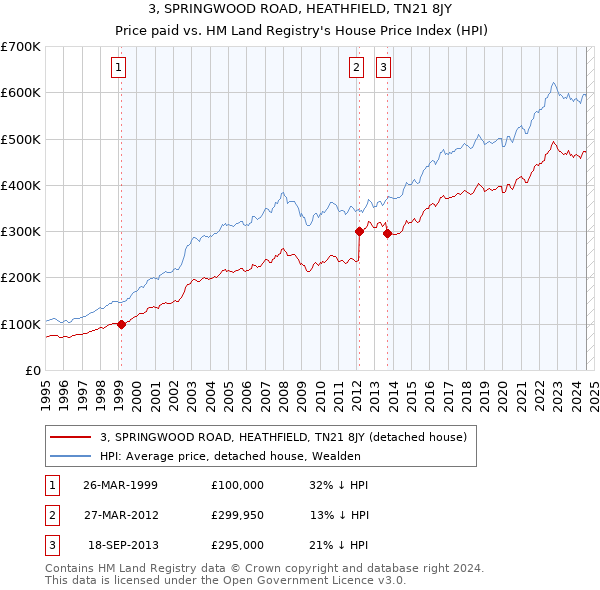 3, SPRINGWOOD ROAD, HEATHFIELD, TN21 8JY: Price paid vs HM Land Registry's House Price Index