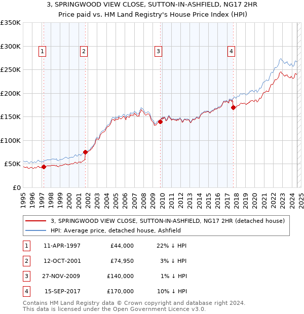 3, SPRINGWOOD VIEW CLOSE, SUTTON-IN-ASHFIELD, NG17 2HR: Price paid vs HM Land Registry's House Price Index