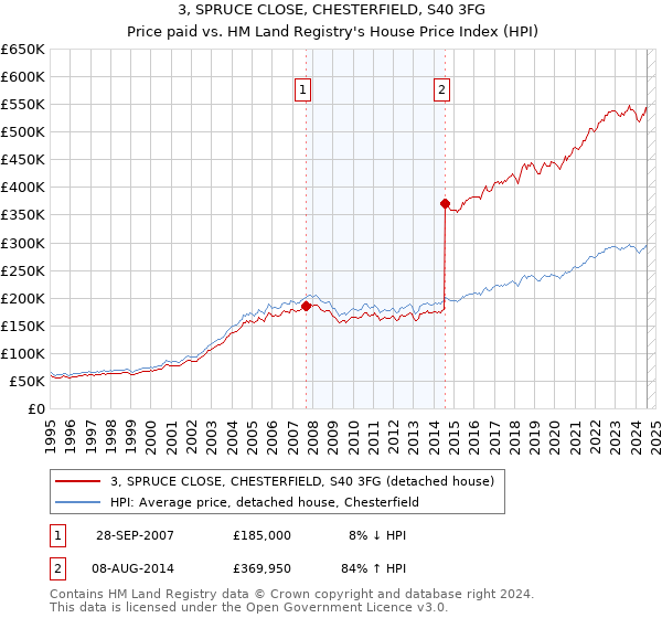 3, SPRUCE CLOSE, CHESTERFIELD, S40 3FG: Price paid vs HM Land Registry's House Price Index