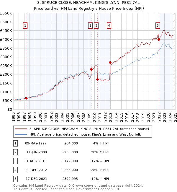 3, SPRUCE CLOSE, HEACHAM, KING'S LYNN, PE31 7AL: Price paid vs HM Land Registry's House Price Index