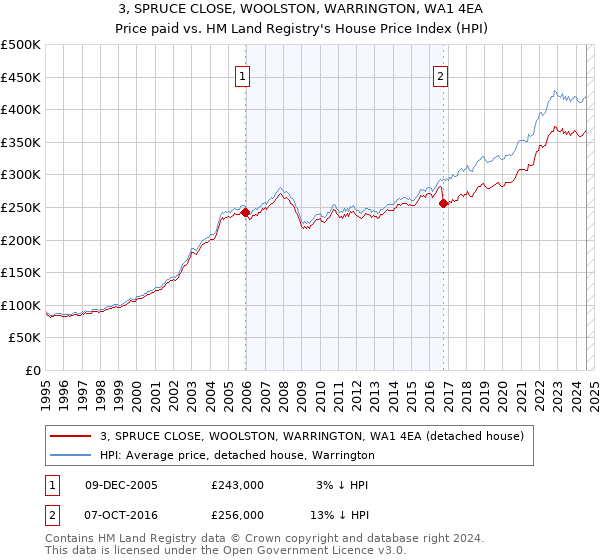 3, SPRUCE CLOSE, WOOLSTON, WARRINGTON, WA1 4EA: Price paid vs HM Land Registry's House Price Index