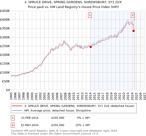 3, SPRUCE DRIVE, SPRING GARDENS, SHREWSBURY, SY1 2UX: Price paid vs HM Land Registry's House Price Index