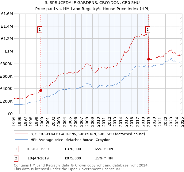 3, SPRUCEDALE GARDENS, CROYDON, CR0 5HU: Price paid vs HM Land Registry's House Price Index