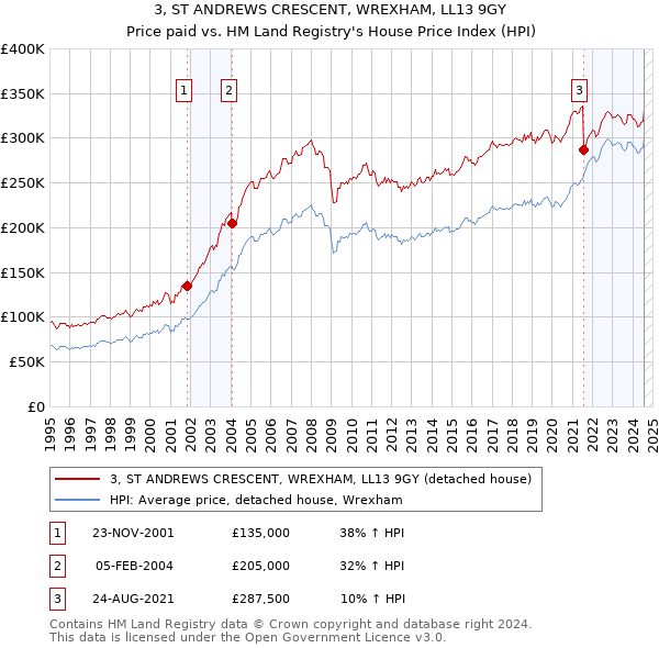 3, ST ANDREWS CRESCENT, WREXHAM, LL13 9GY: Price paid vs HM Land Registry's House Price Index