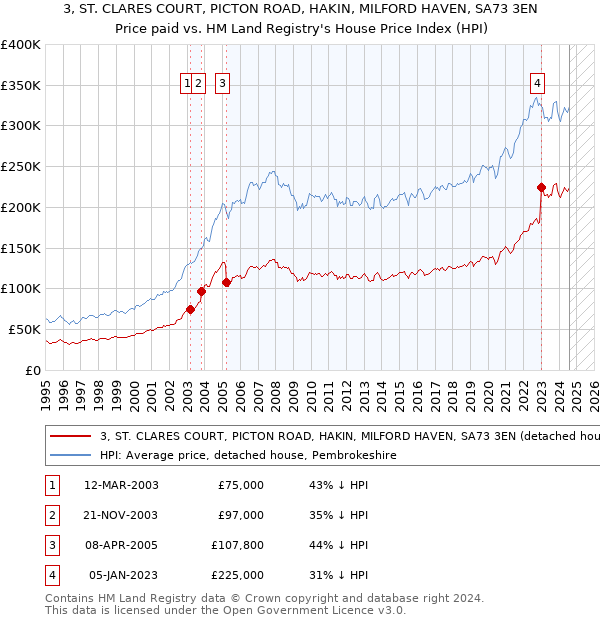 3, ST. CLARES COURT, PICTON ROAD, HAKIN, MILFORD HAVEN, SA73 3EN: Price paid vs HM Land Registry's House Price Index