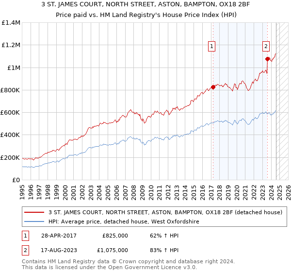 3 ST. JAMES COURT, NORTH STREET, ASTON, BAMPTON, OX18 2BF: Price paid vs HM Land Registry's House Price Index