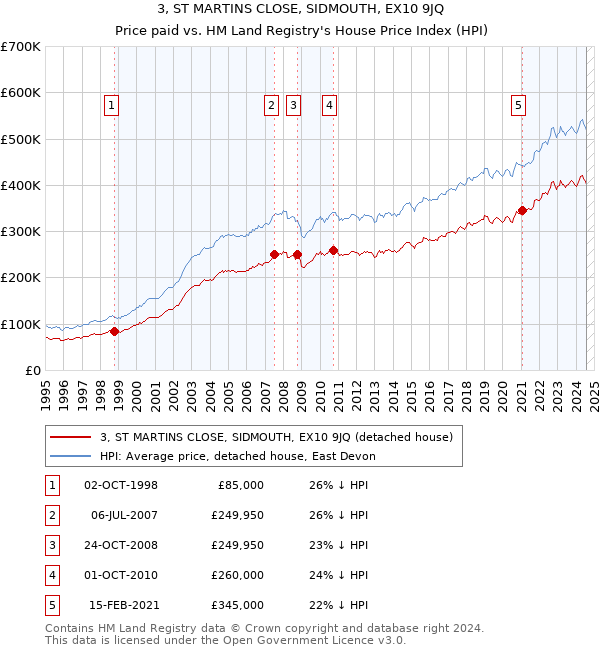 3, ST MARTINS CLOSE, SIDMOUTH, EX10 9JQ: Price paid vs HM Land Registry's House Price Index