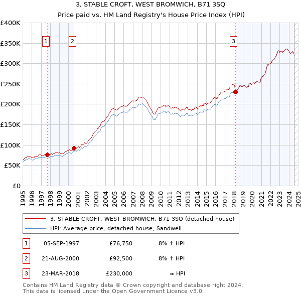 3, STABLE CROFT, WEST BROMWICH, B71 3SQ: Price paid vs HM Land Registry's House Price Index