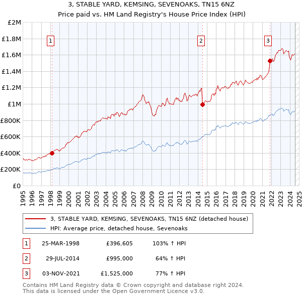 3, STABLE YARD, KEMSING, SEVENOAKS, TN15 6NZ: Price paid vs HM Land Registry's House Price Index