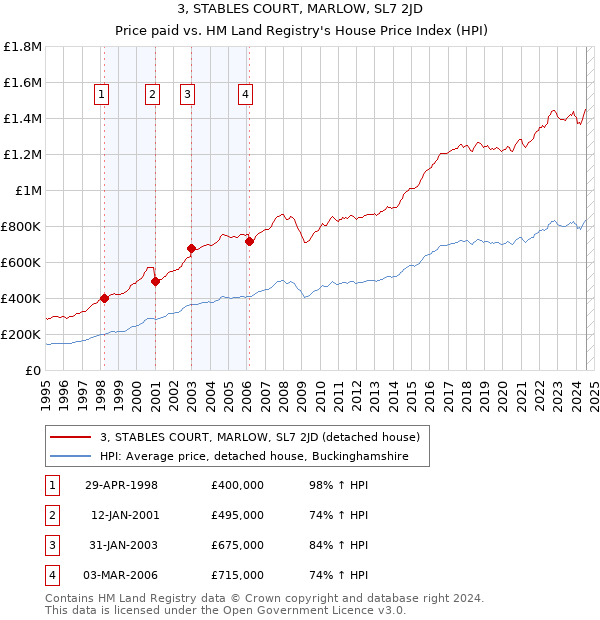 3, STABLES COURT, MARLOW, SL7 2JD: Price paid vs HM Land Registry's House Price Index