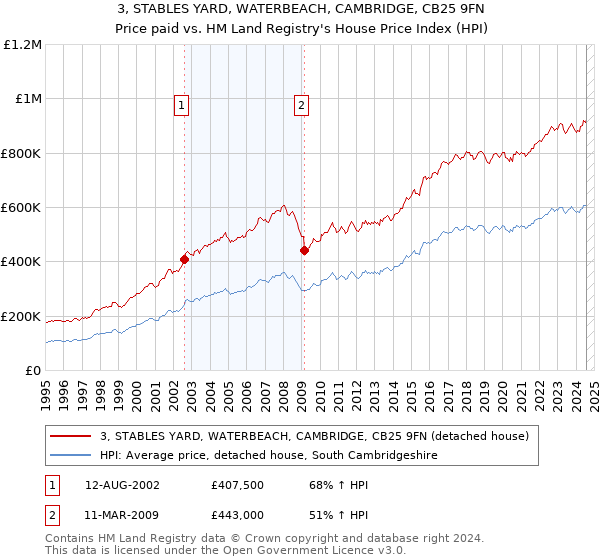 3, STABLES YARD, WATERBEACH, CAMBRIDGE, CB25 9FN: Price paid vs HM Land Registry's House Price Index