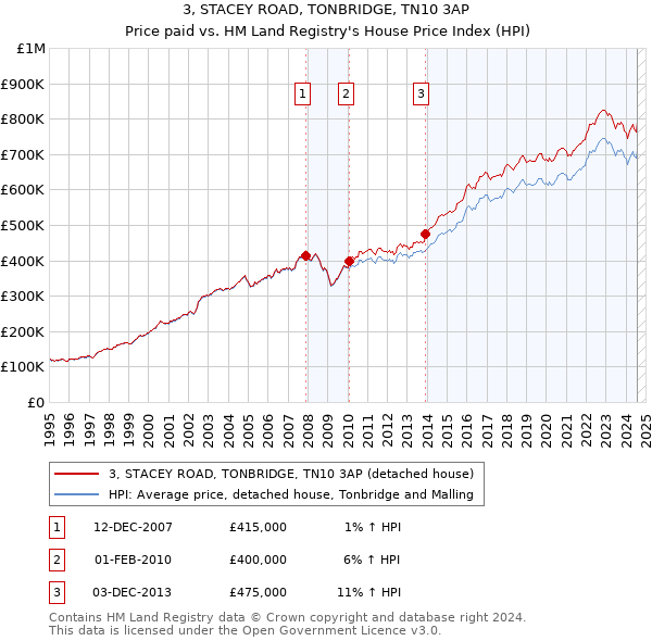 3, STACEY ROAD, TONBRIDGE, TN10 3AP: Price paid vs HM Land Registry's House Price Index