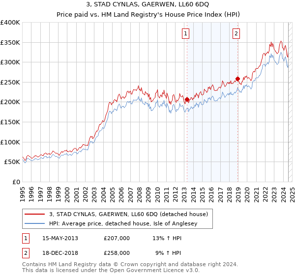 3, STAD CYNLAS, GAERWEN, LL60 6DQ: Price paid vs HM Land Registry's House Price Index