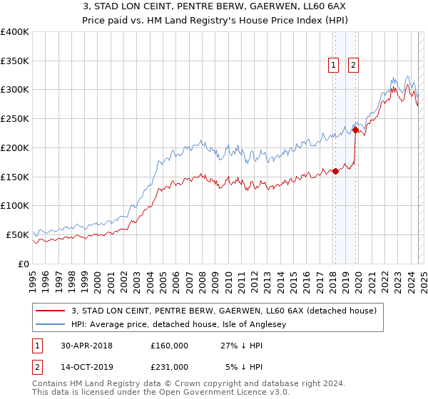 3, STAD LON CEINT, PENTRE BERW, GAERWEN, LL60 6AX: Price paid vs HM Land Registry's House Price Index