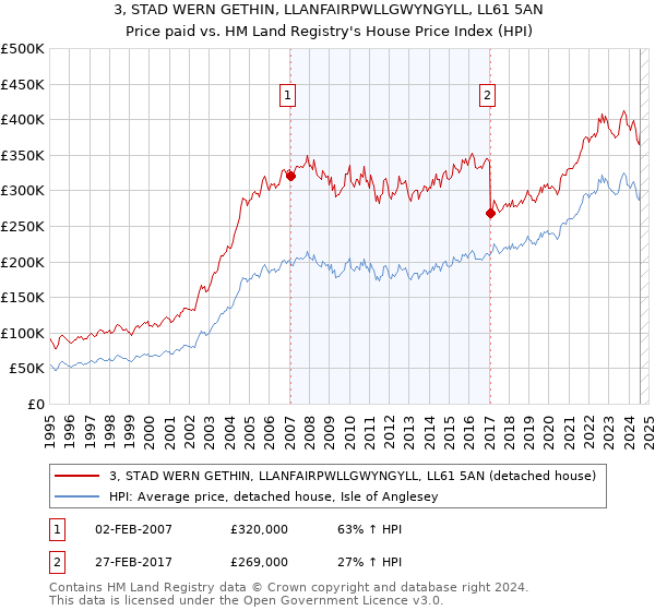 3, STAD WERN GETHIN, LLANFAIRPWLLGWYNGYLL, LL61 5AN: Price paid vs HM Land Registry's House Price Index