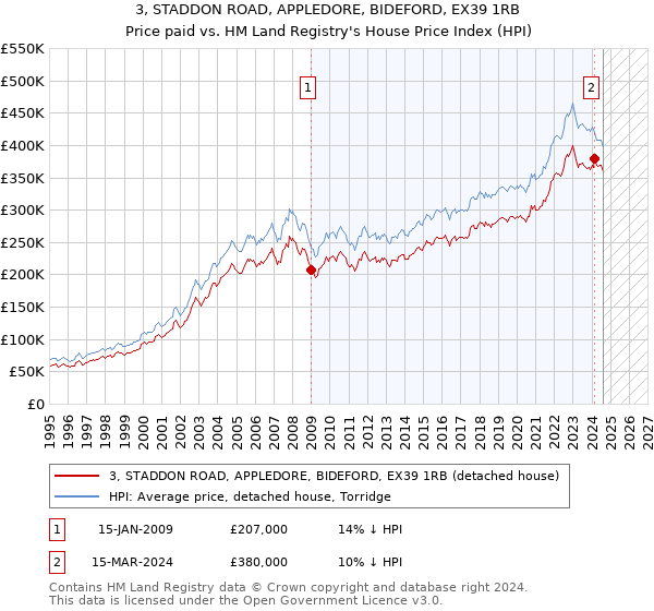 3, STADDON ROAD, APPLEDORE, BIDEFORD, EX39 1RB: Price paid vs HM Land Registry's House Price Index