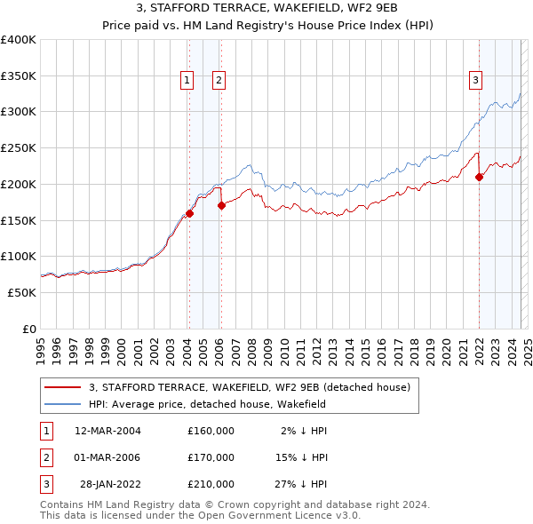 3, STAFFORD TERRACE, WAKEFIELD, WF2 9EB: Price paid vs HM Land Registry's House Price Index