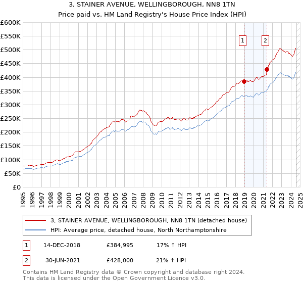 3, STAINER AVENUE, WELLINGBOROUGH, NN8 1TN: Price paid vs HM Land Registry's House Price Index