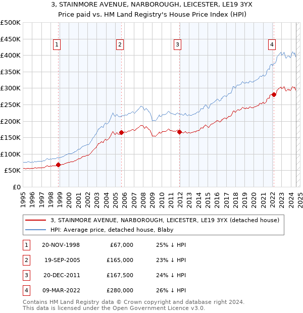 3, STAINMORE AVENUE, NARBOROUGH, LEICESTER, LE19 3YX: Price paid vs HM Land Registry's House Price Index