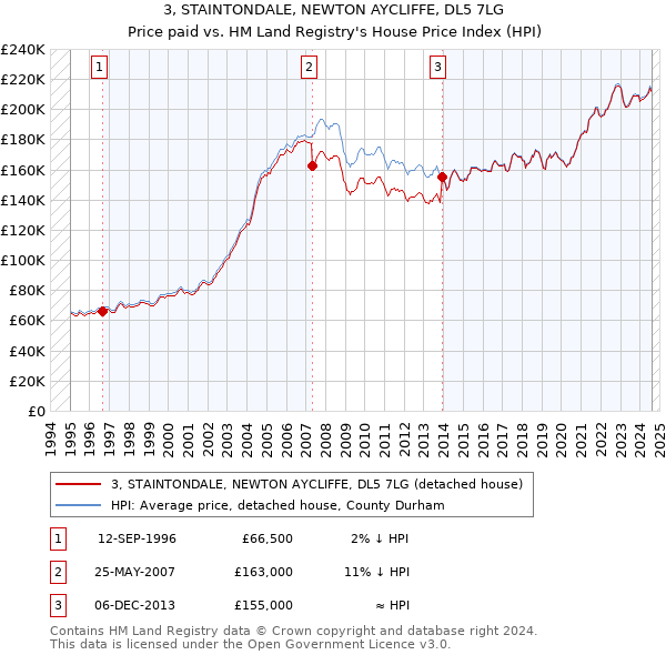 3, STAINTONDALE, NEWTON AYCLIFFE, DL5 7LG: Price paid vs HM Land Registry's House Price Index