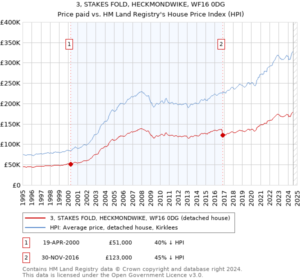 3, STAKES FOLD, HECKMONDWIKE, WF16 0DG: Price paid vs HM Land Registry's House Price Index