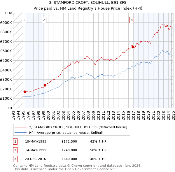 3, STAMFORD CROFT, SOLIHULL, B91 3FS: Price paid vs HM Land Registry's House Price Index