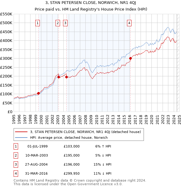 3, STAN PETERSEN CLOSE, NORWICH, NR1 4QJ: Price paid vs HM Land Registry's House Price Index