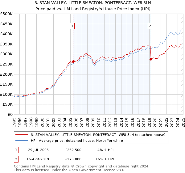 3, STAN VALLEY, LITTLE SMEATON, PONTEFRACT, WF8 3LN: Price paid vs HM Land Registry's House Price Index