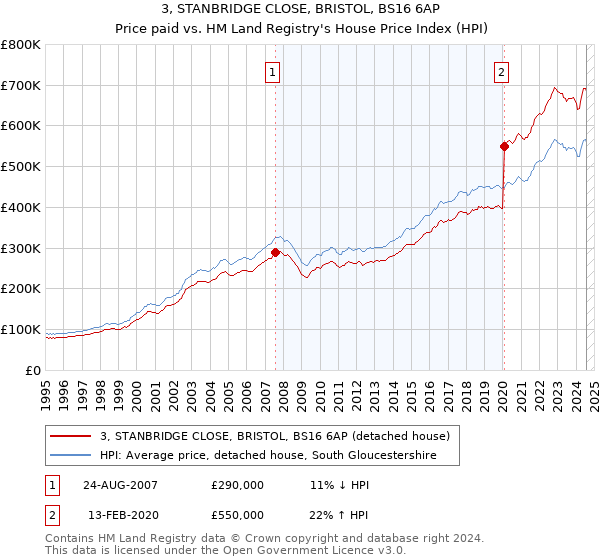 3, STANBRIDGE CLOSE, BRISTOL, BS16 6AP: Price paid vs HM Land Registry's House Price Index