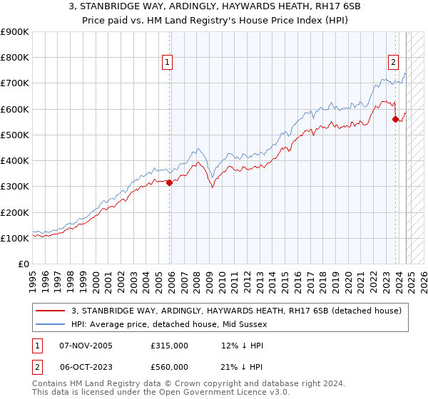 3, STANBRIDGE WAY, ARDINGLY, HAYWARDS HEATH, RH17 6SB: Price paid vs HM Land Registry's House Price Index