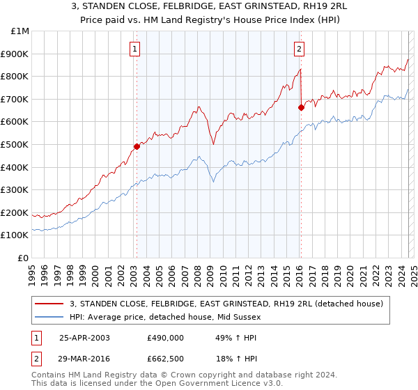 3, STANDEN CLOSE, FELBRIDGE, EAST GRINSTEAD, RH19 2RL: Price paid vs HM Land Registry's House Price Index