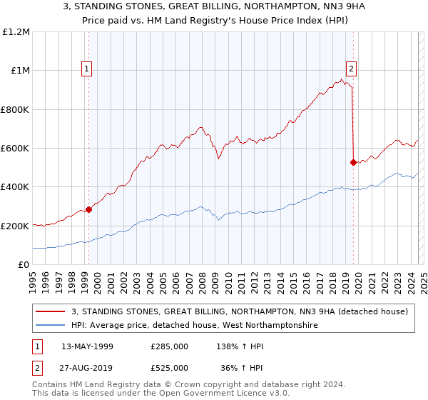 3, STANDING STONES, GREAT BILLING, NORTHAMPTON, NN3 9HA: Price paid vs HM Land Registry's House Price Index