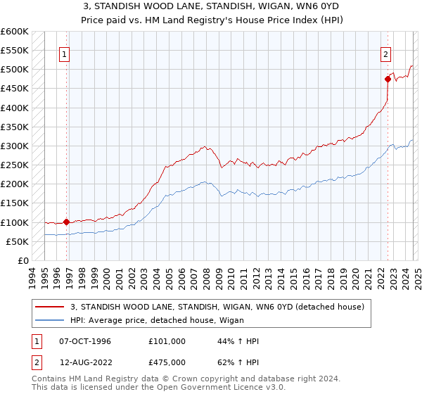 3, STANDISH WOOD LANE, STANDISH, WIGAN, WN6 0YD: Price paid vs HM Land Registry's House Price Index