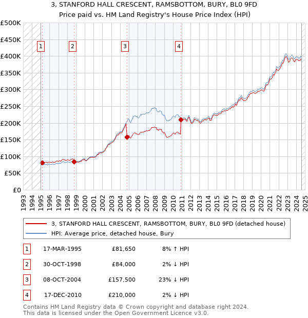 3, STANFORD HALL CRESCENT, RAMSBOTTOM, BURY, BL0 9FD: Price paid vs HM Land Registry's House Price Index