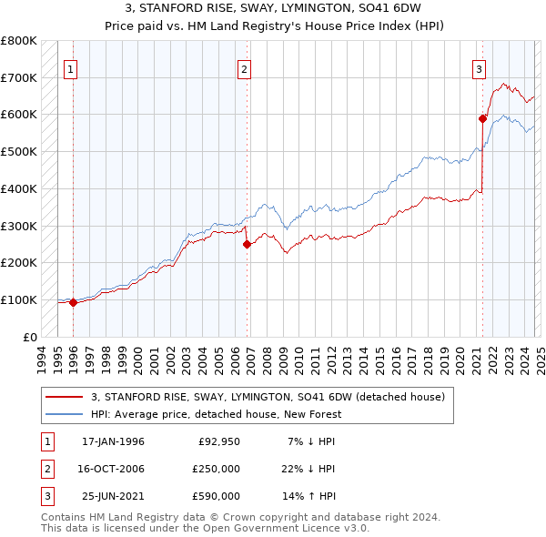 3, STANFORD RISE, SWAY, LYMINGTON, SO41 6DW: Price paid vs HM Land Registry's House Price Index