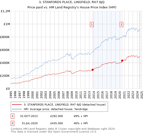 3, STANFORDS PLACE, LINGFIELD, RH7 6JQ: Price paid vs HM Land Registry's House Price Index