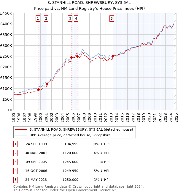 3, STANHILL ROAD, SHREWSBURY, SY3 6AL: Price paid vs HM Land Registry's House Price Index