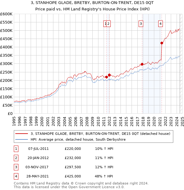 3, STANHOPE GLADE, BRETBY, BURTON-ON-TRENT, DE15 0QT: Price paid vs HM Land Registry's House Price Index