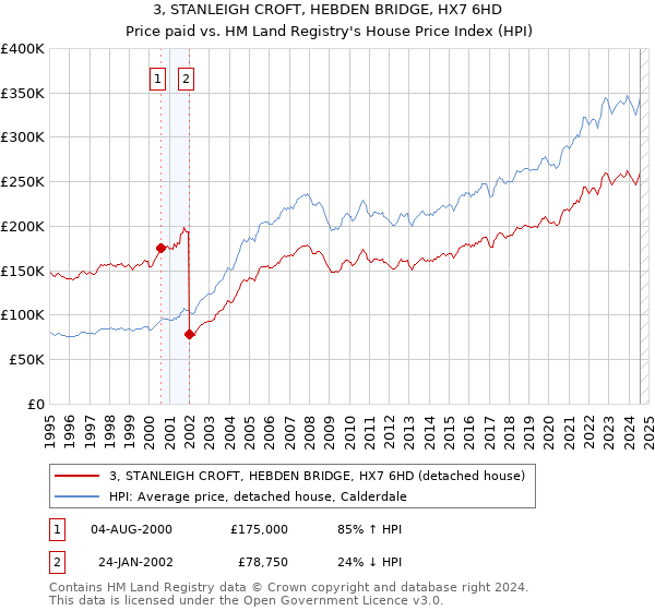 3, STANLEIGH CROFT, HEBDEN BRIDGE, HX7 6HD: Price paid vs HM Land Registry's House Price Index