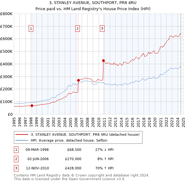 3, STANLEY AVENUE, SOUTHPORT, PR8 4RU: Price paid vs HM Land Registry's House Price Index