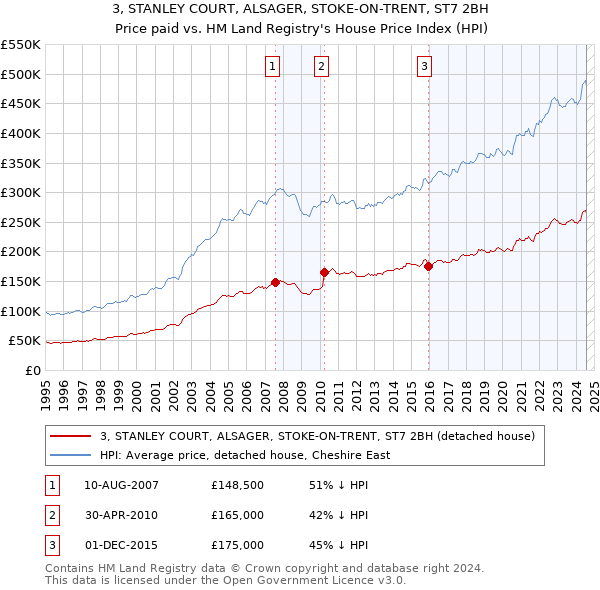 3, STANLEY COURT, ALSAGER, STOKE-ON-TRENT, ST7 2BH: Price paid vs HM Land Registry's House Price Index