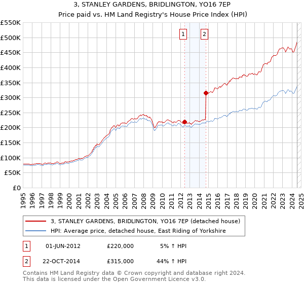 3, STANLEY GARDENS, BRIDLINGTON, YO16 7EP: Price paid vs HM Land Registry's House Price Index