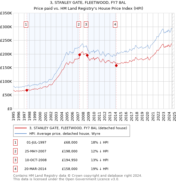 3, STANLEY GATE, FLEETWOOD, FY7 8AL: Price paid vs HM Land Registry's House Price Index