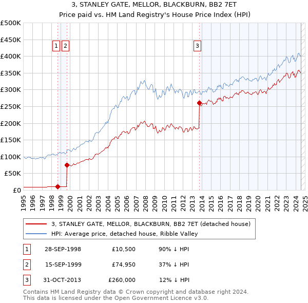 3, STANLEY GATE, MELLOR, BLACKBURN, BB2 7ET: Price paid vs HM Land Registry's House Price Index